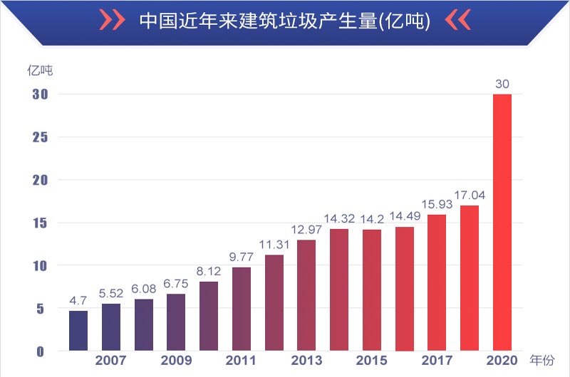 有利潤(rùn)有前景，建筑垃圾再生處理值得投資